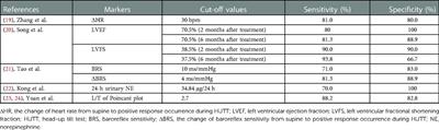 Markers for predicting the efficacy of beta-blockers in vasovagal syncope management in children: A mini-review